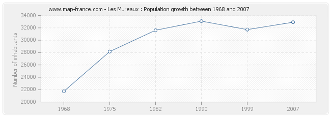 Population Les Mureaux